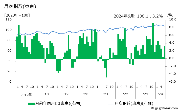 グラフ 男子用パンツの価格の推移 月次指数(東京)