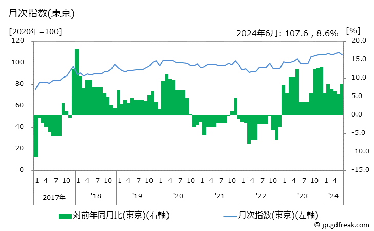 グラフ 男子用パジャマの価格の推移 月次指数(東京)