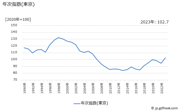 グラフ 男子用パジャマの価格の推移 年次指数(東京)