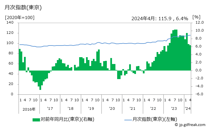 グラフ 婦人用下着類の価格の推移 月次指数(東京)