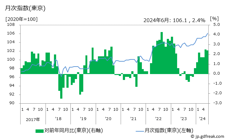 グラフ ブラジャーの価格の推移 月次指数(東京)