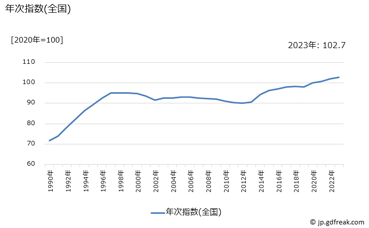 グラフ ブラジャーの価格の推移 年次指数(全国)