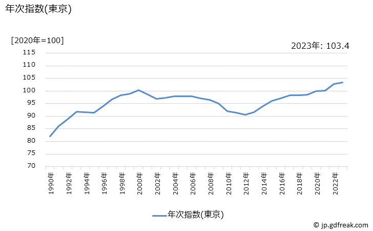 グラフ ブラジャーの価格の推移 年次指数(東京)