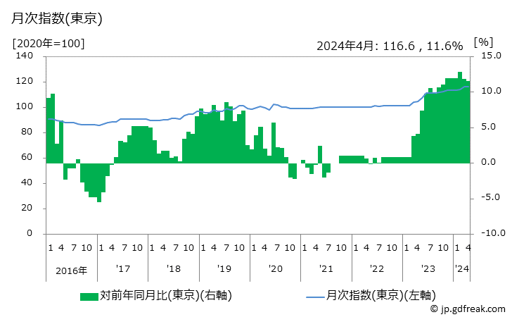 グラフ 婦人用ショーツの価格の推移 月次指数(東京)