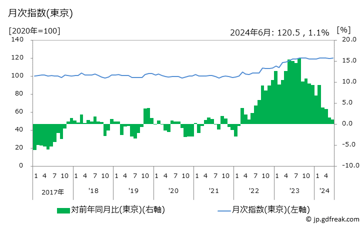 グラフ ランジェリーの価格の推移 月次指数(東京)