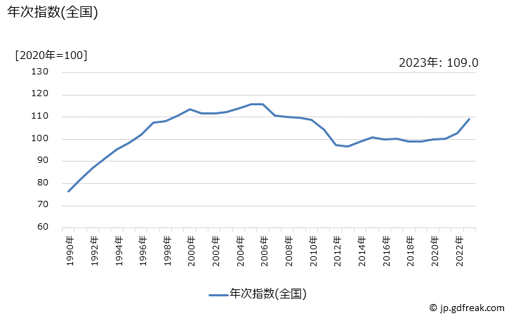 グラフ ランジェリーの価格の推移 年次指数(全国)