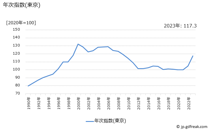 グラフ ランジェリーの価格の推移 年次指数(東京)