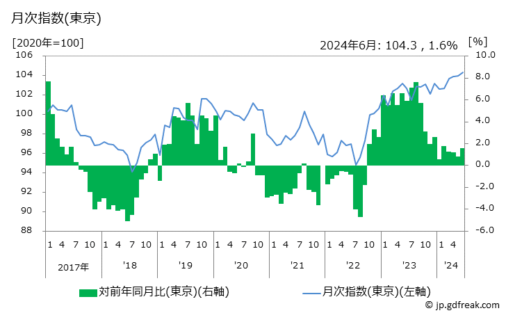 グラフ 履物類の価格の推移 月次指数(東京)