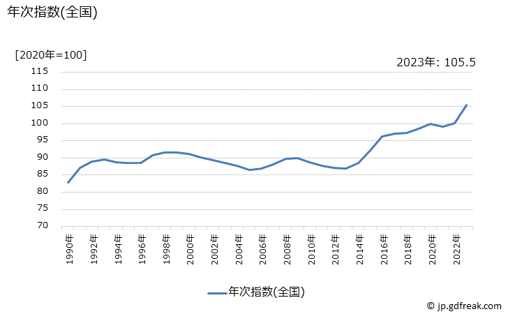 グラフ 履物類の価格の推移 年次指数(全国)