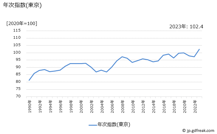 グラフ 履物類の価格の推移 年次指数(東京)
