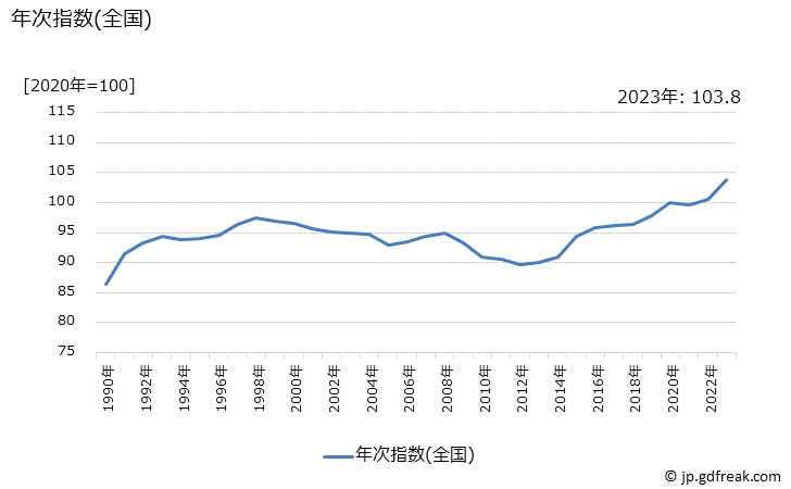 グラフ 男子靴の価格の推移 年次指数(全国)