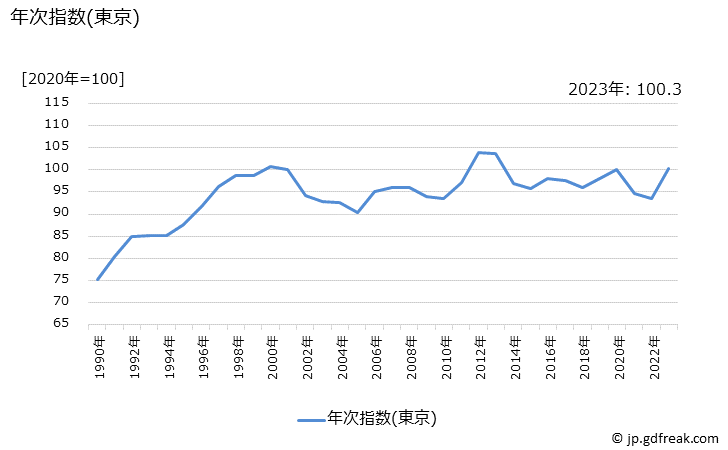 グラフ 男子靴の価格の推移 年次指数(東京)