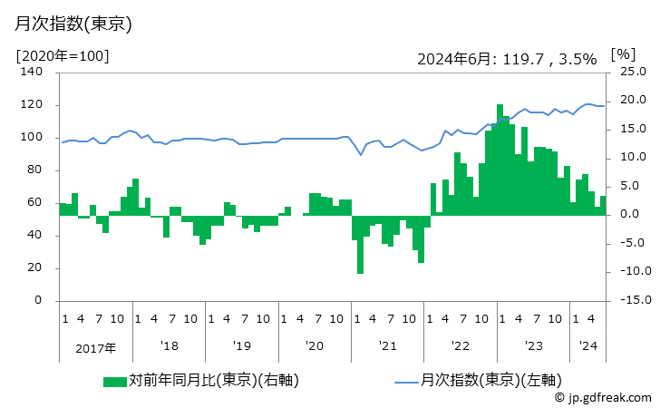 グラフ 子供靴の価格の推移 月次指数(東京)