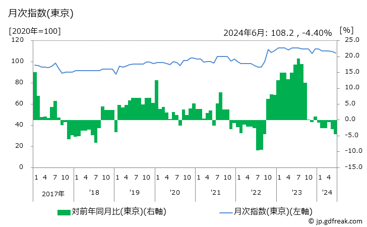 グラフ 運動靴の価格の推移 月次指数(東京)