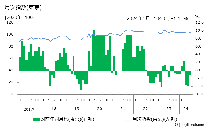 グラフ サンダルの価格の推移 月次指数(東京)