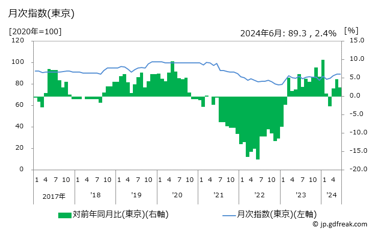 グラフ スリッパの価格の推移 月次指数(東京)