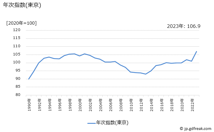 グラフ 他の被服の価格の推移 年次指数(東京)
