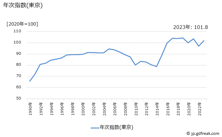 グラフ 帽子の価格の推移 年次指数(東京)