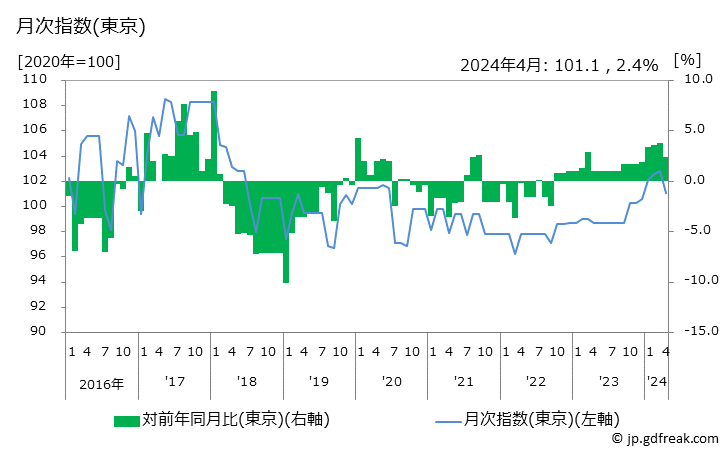 グラフ ネクタイの価格の推移 月次指数(東京)