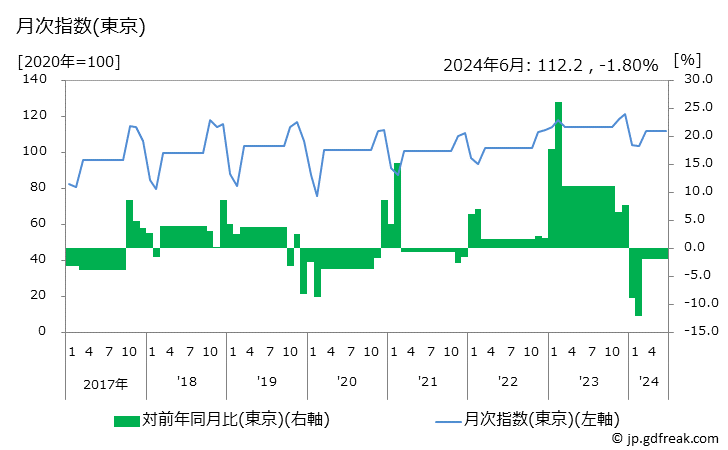 グラフ マフラーの価格の推移 月次指数(東京)
