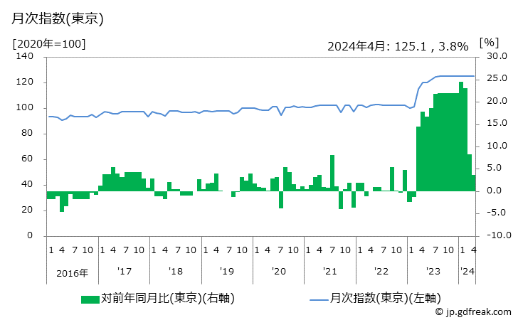グラフ 婦人用ストッキングの価格の推移 月次指数(東京)
