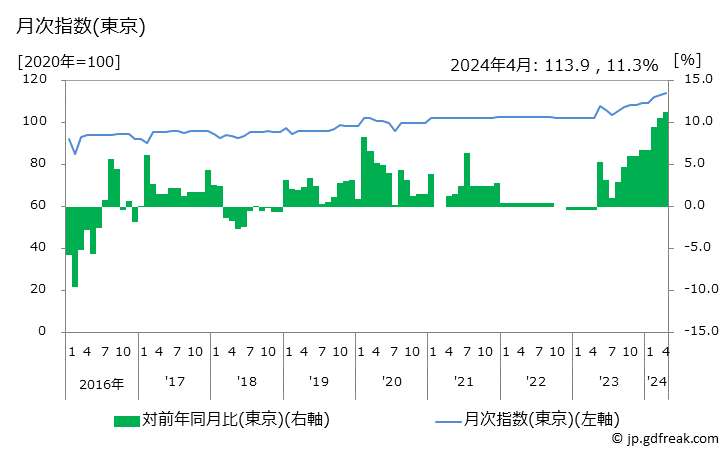 グラフ 婦人用ソックスの価格の推移 月次指数(東京)