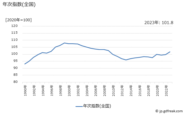 グラフ 婦人用ソックスの価格の推移 年次指数(全国)
