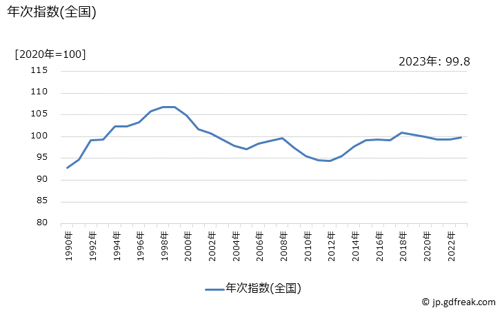 グラフ ベルトの価格の推移 年次指数(全国)