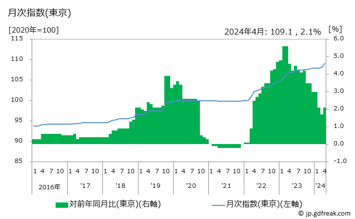グラフ 被服関連サービスの価格の推移 月次指数(東京)