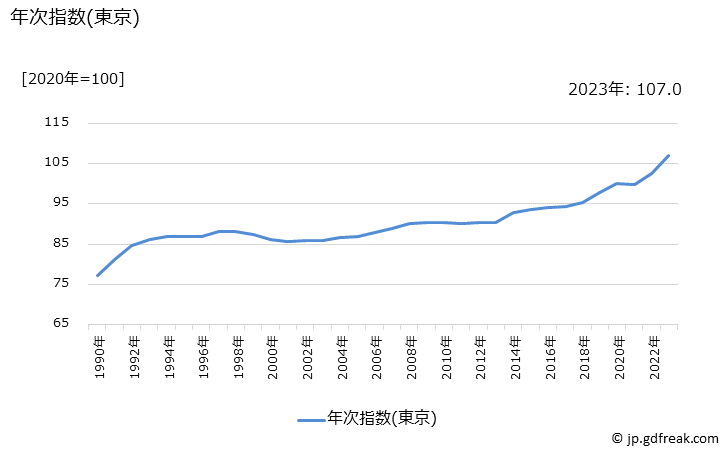 グラフ 被服関連サービスの価格の推移 年次指数(東京)