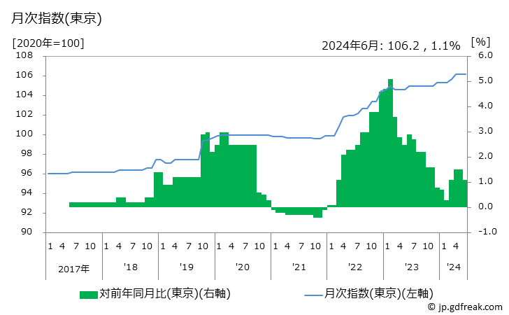 グラフ クリーニング代（ワイシャツの水洗い） 月次指数(東京)