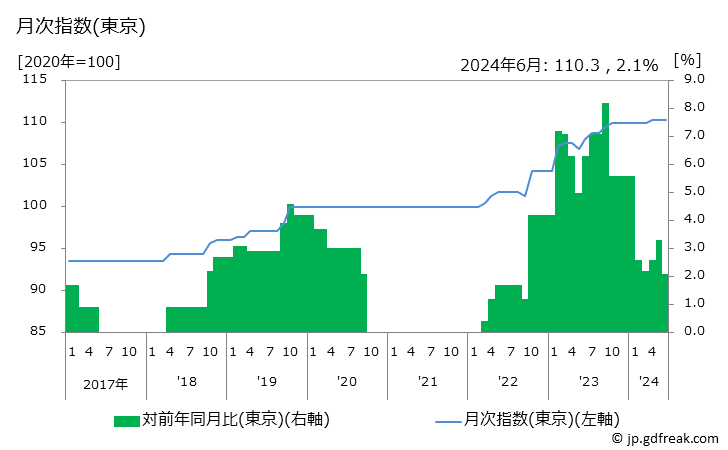 グラフ 履物修理代の価格の推移 月次指数(東京)
