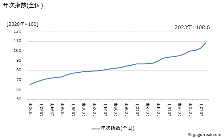 グラフ 履物修理代の価格の推移 年次指数(全国)