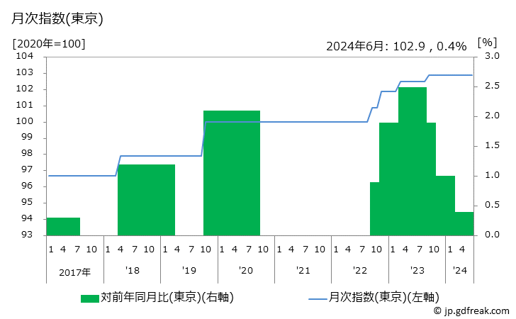 グラフ 被服賃借料の価格の推移 月次指数(東京)
