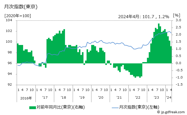 グラフ 保健医療の価格の推移 月次指数(東京)