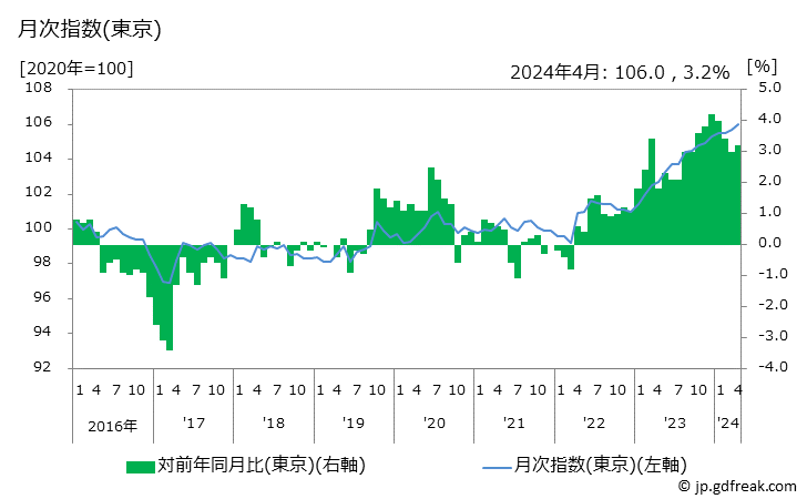 グラフ 医薬品・健康保持用摂取品の価格の推移 月次指数(東京)