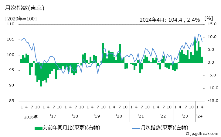 グラフ 解熱鎮痛剤の価格の推移 月次指数(東京)