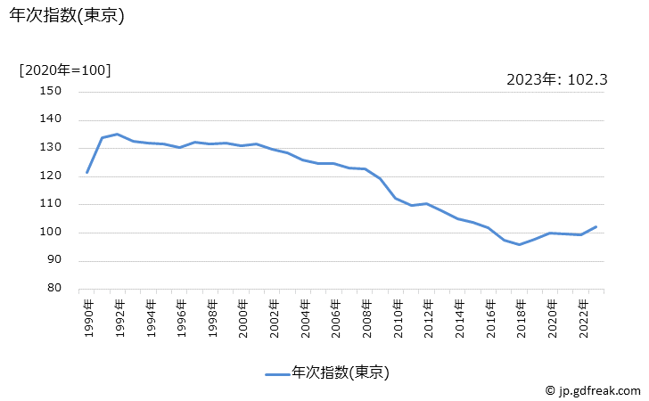グラフ 解熱鎮痛剤の価格の推移 年次指数(東京)