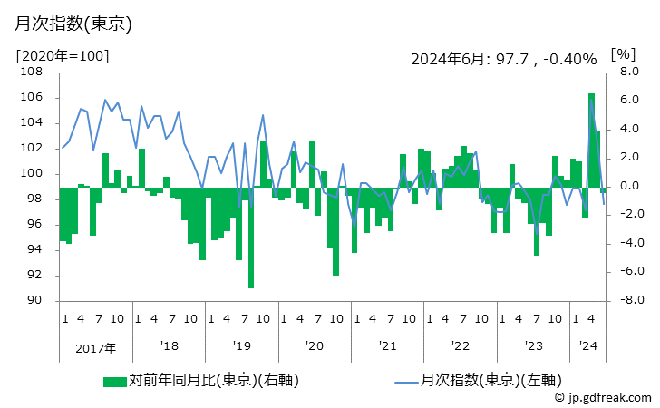 グラフ 胃腸薬の価格の推移 月次指数(東京)
