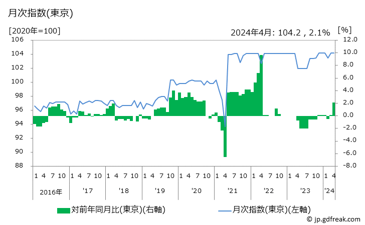 グラフ ビタミン剤(ビタミン含有保健剤)の価格の推移 月次指数(東京)