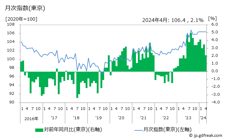 グラフ ビタミン剤(ビタミン主薬製剤)の価格の推移 月次指数(東京)