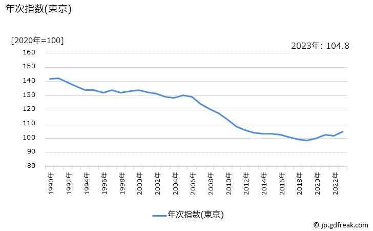 グラフ ビタミン剤(ビタミン主薬製剤)の価格の推移 年次指数(東京)