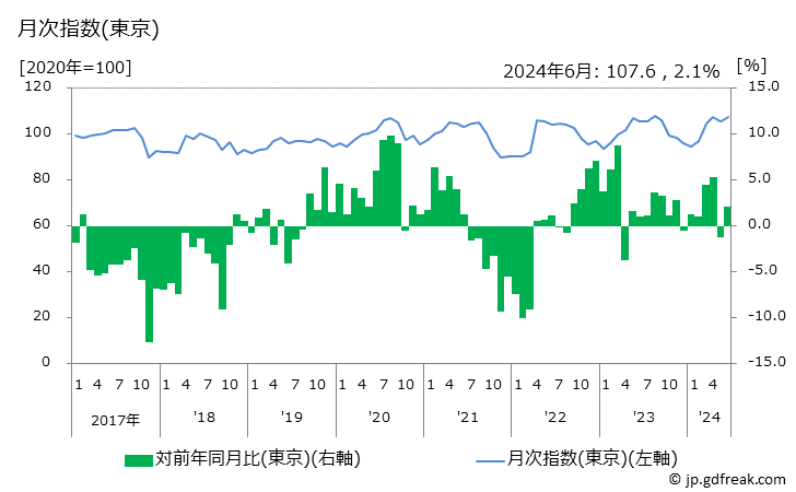 グラフ 皮膚病薬の価格の推移 月次指数(東京)