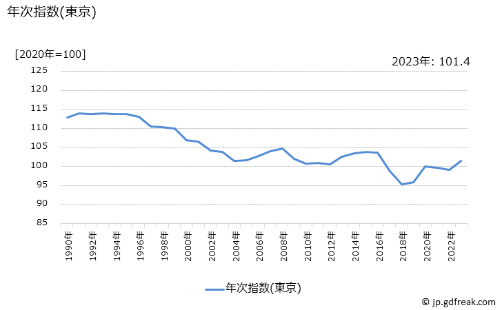 グラフ 皮膚病薬の価格の推移 年次指数(東京)