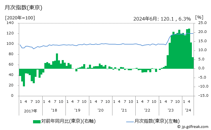 グラフ はり薬の価格の推移 月次指数(東京)