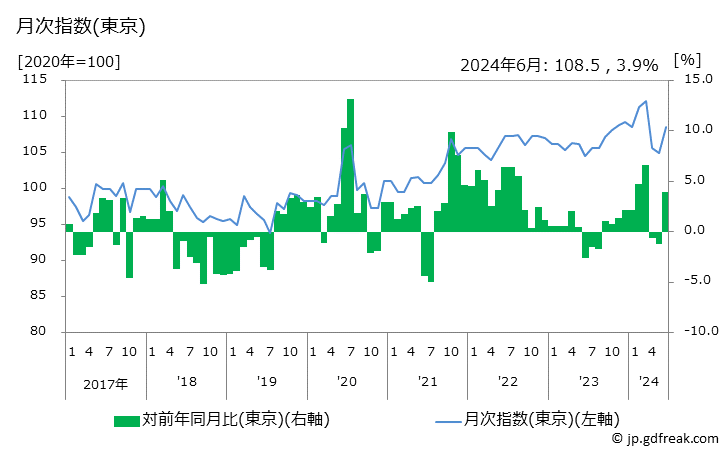 グラフ 目薬の価格の推移 月次指数(東京)