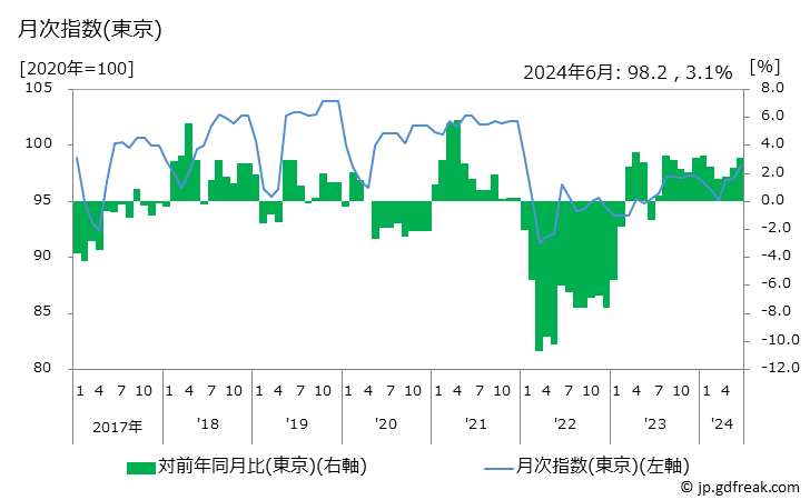 グラフ 鼻炎薬の価格の推移 月次指数(東京)