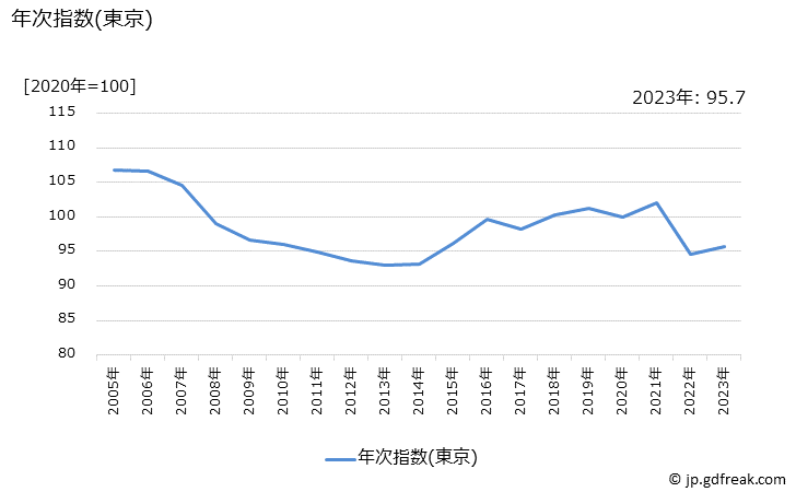グラフ 鼻炎薬の価格の推移 年次指数(東京)
