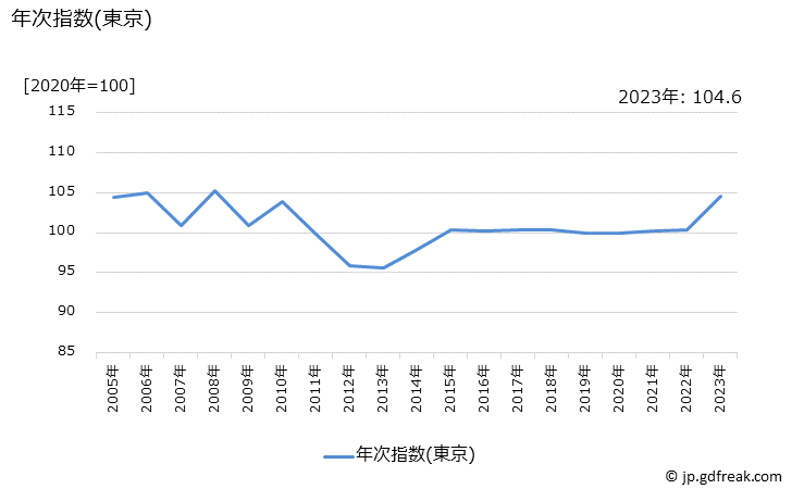 グラフ 健康保持用摂取品(マルチビタミン)の価格の推移 年次指数(東京)