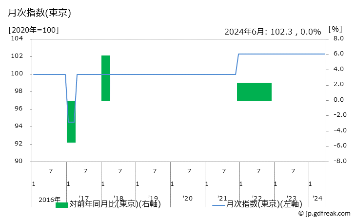 グラフ 健康保持用摂取品(青汁)の価格の推移 月次指数(東京)